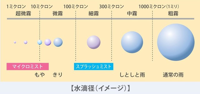 ミストサウナ水滴径イメージ