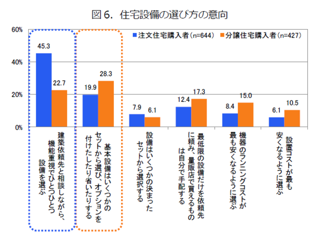 「住宅設備の選び方の傾向」のグラフ
