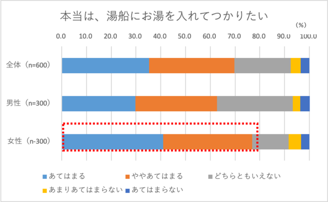 本当は湯船にお湯を入れてつかりたい