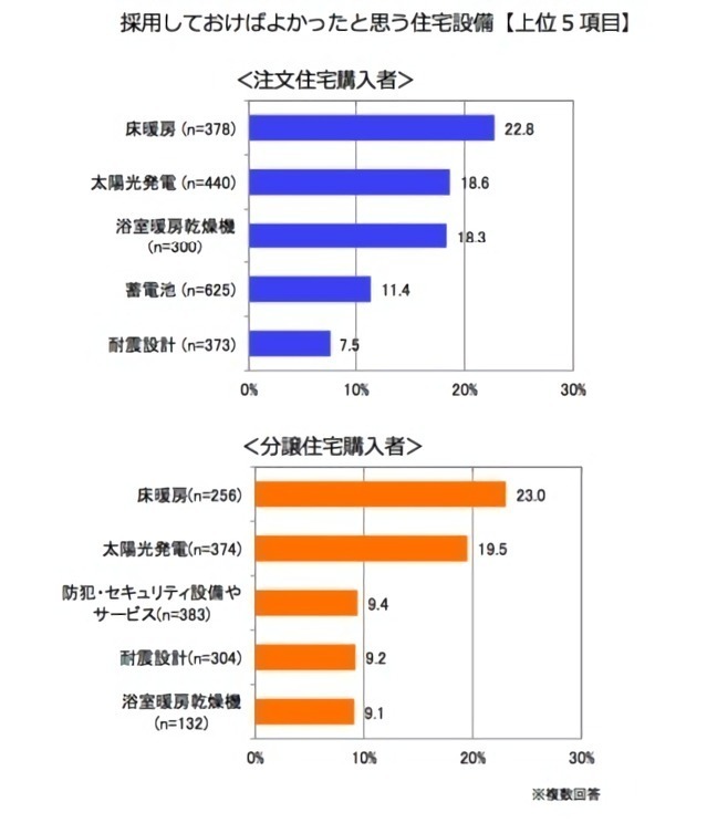 採用しておけばよかったと思う住宅設備