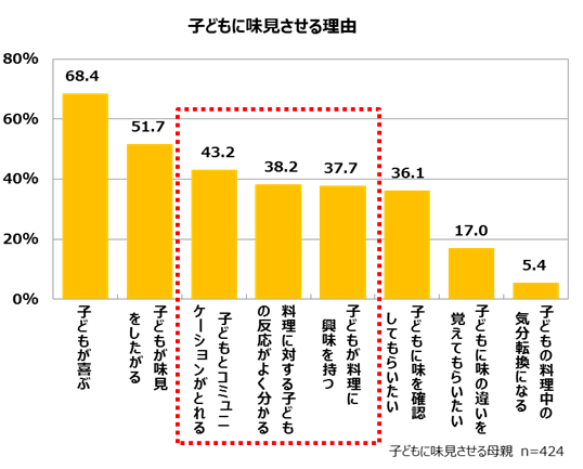 「子どもに味見させる理由」のグラフ