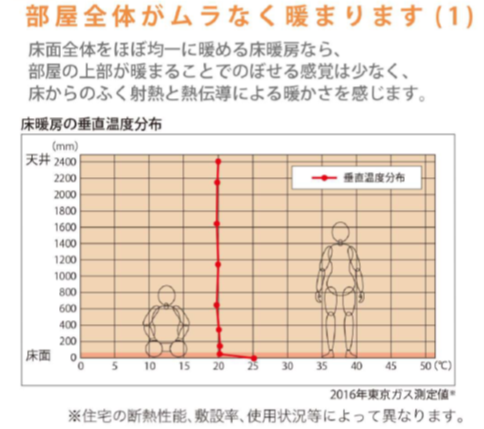 床暖房の垂直温度分布