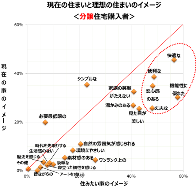 「現在の住まいと理想の住まいのイメージ(分譲住宅購入者)」のグラフ