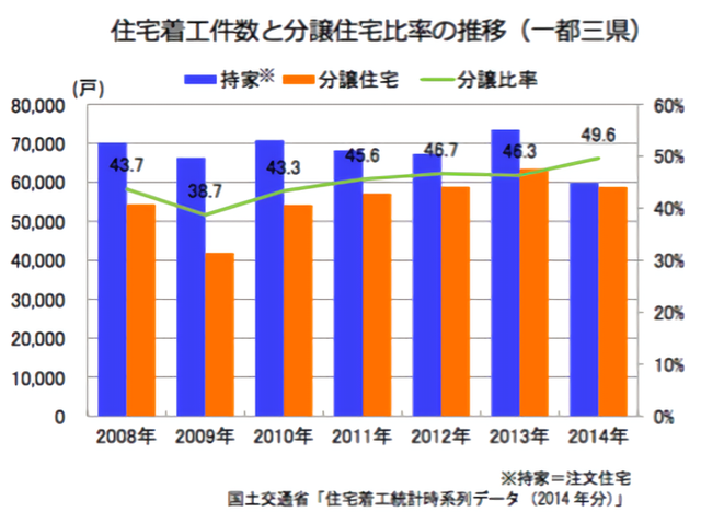 「住宅着工件数と分譲住宅比率の推移(一都三県)」のグラフ