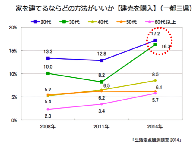 「家を建てるならどの方法がいいか【建売を購入】(一都三県)」のグラフ