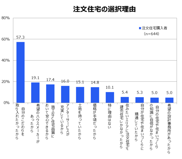 購入者を調査 注文住宅のメリット デメリットとは 東京ガス都市生活研究所 東京ガス ウチコト 購入者を調査 注文住宅のメリット デメリットとは 東京ガス都市生活研究所 東京ガス ウチコト