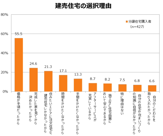 「建売住宅の選択理由」のグラフ