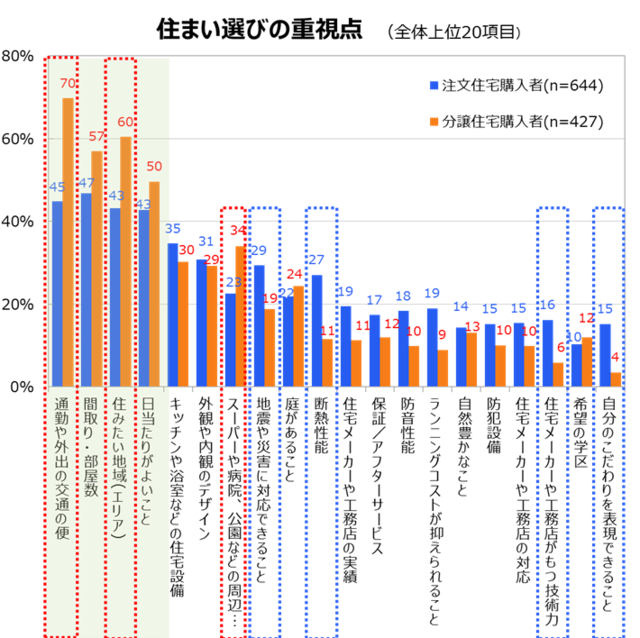 購入者を調査 注文住宅のメリット デメリットとは 東京ガス都市生活研究所 東京ガス ウチコト 購入者を調査 注文住宅のメリット デメリットとは 東京ガス都市生活研究所 東京ガス ウチコト