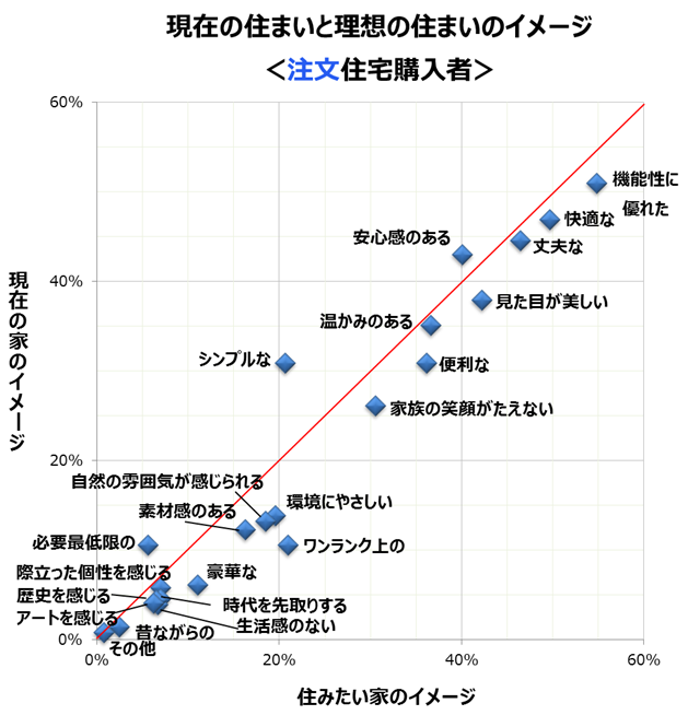 「現在の住まいと理想の住まいのイメージ(注文住宅購入者)」のグラフ