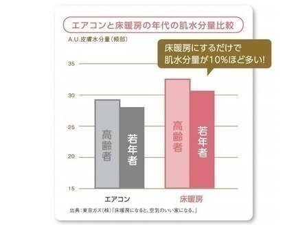「エアコンと床暖房の年代の肌水分量比較」のグラフ