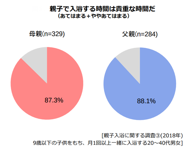 親子で入浴する時間は貴重な時間であるかどうかのアンケート