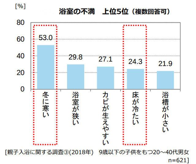浴室の不満 上位5位