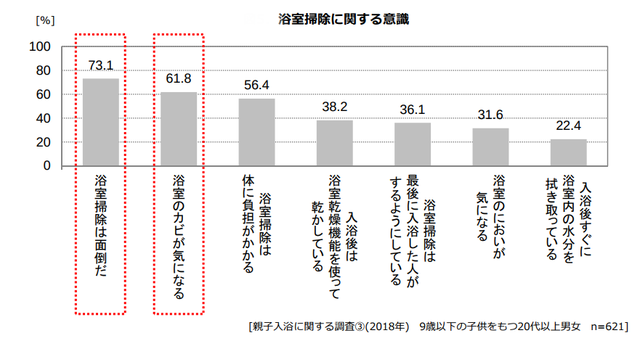 浴室掃除に関する意識