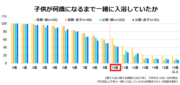 子供が何歳になるまで一緒に入浴していたか