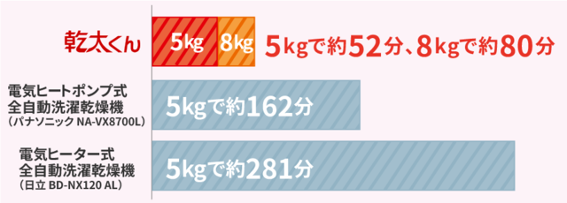 衣類乾燥機乾燥時間の比較
