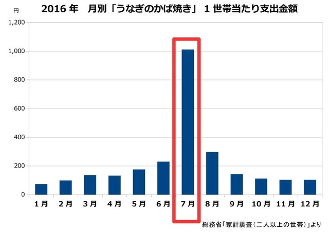 2016年 月別「うなぎのかば焼き」1世帯あたりの支出金額のグラフ