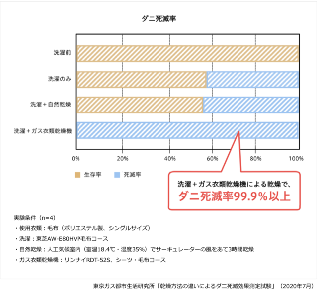 ダニの死滅率