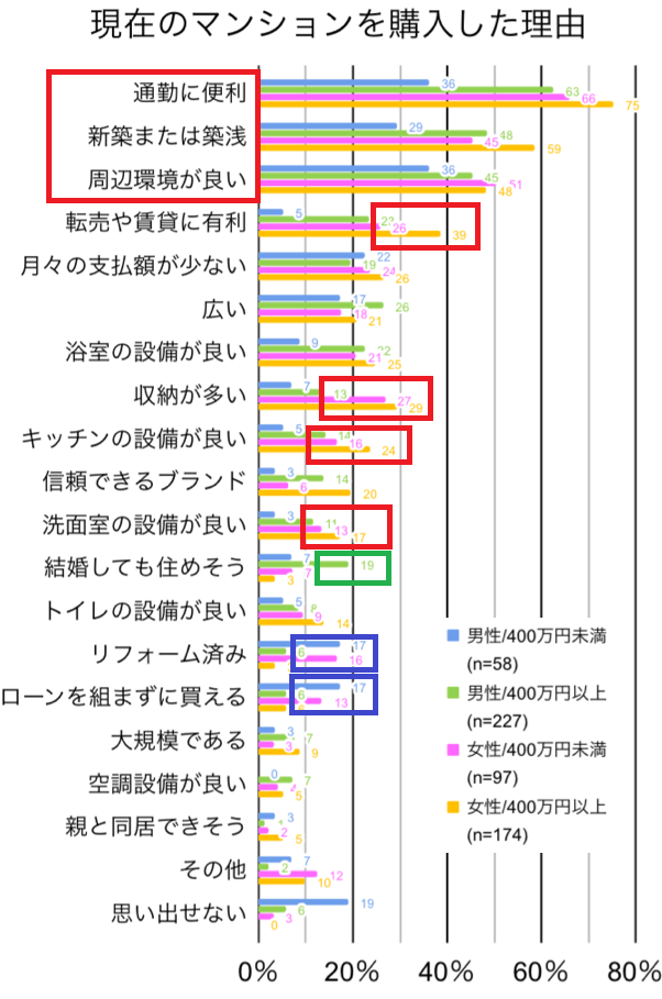 購入者調査 単身者のマンション購入の理由と重視点 平均購入金額やメリットは 東京ガス都市生活研究所 東京ガス ウチコト