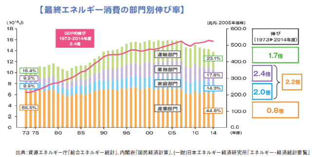 最終エネルギー消費の部門別伸び率