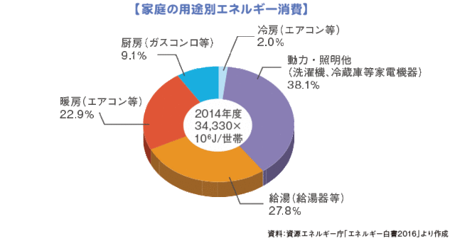 家庭の用途別エネルギー消費