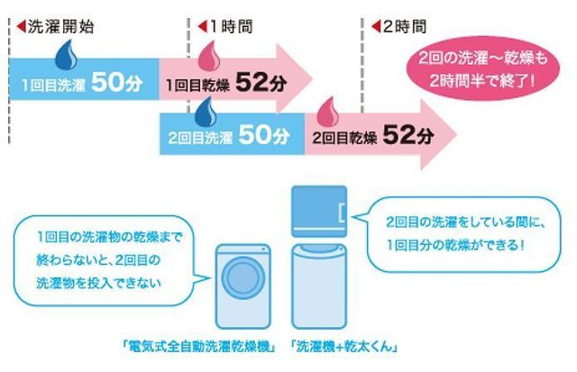 2回洗濯する際のイメージ