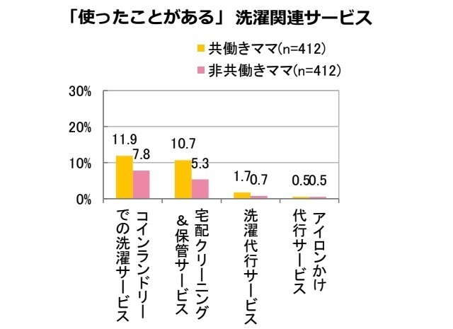 使ったことがある洗濯関連サービス