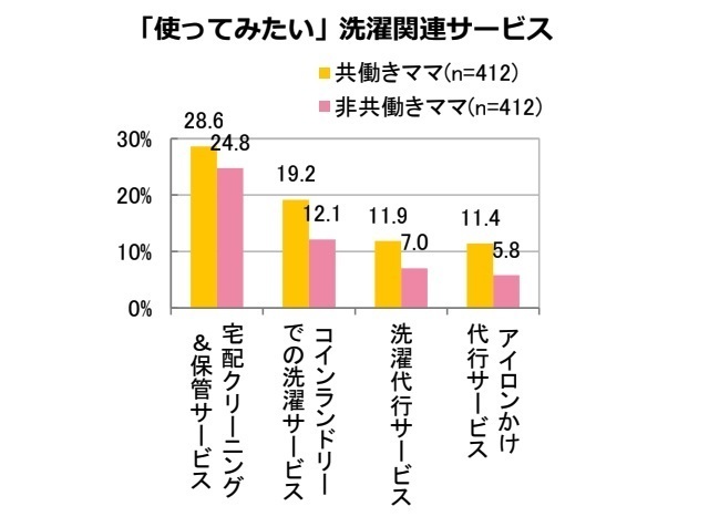 使ってみたい洗濯関連サービス