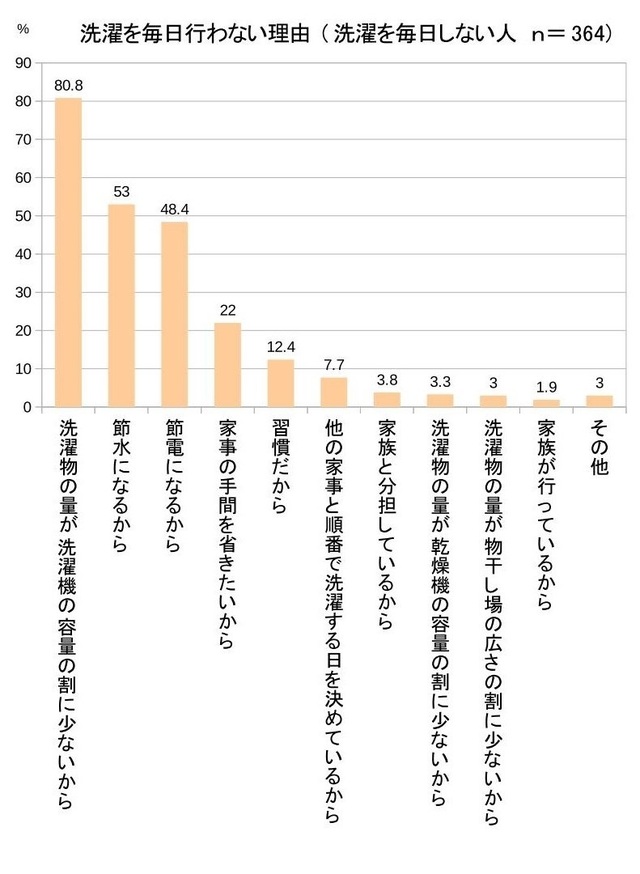 毎日洗濯を行わない理由