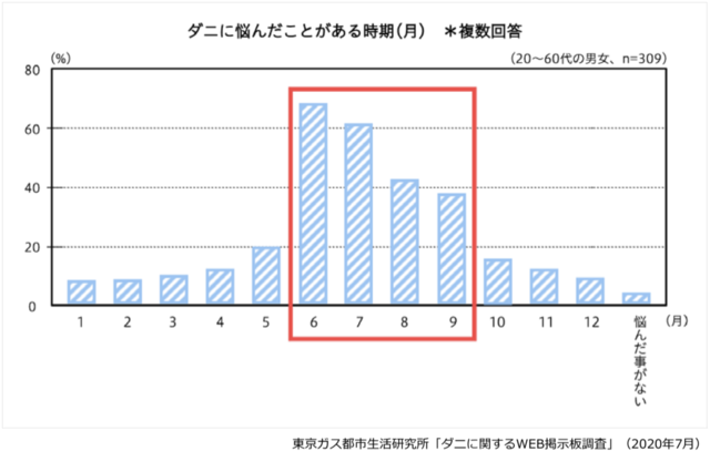 ダニに悩んだことがある時期 グラフ