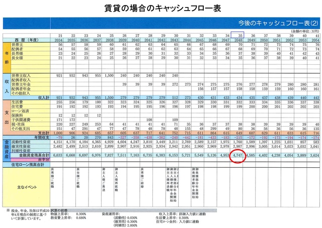 賃貸の場合のキャッシュフロー表