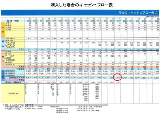 購入した場合のキャッシュフロー表