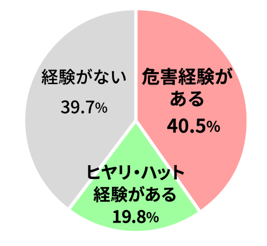 「平成28年度ヒヤリ・ハット調査」のグラフ