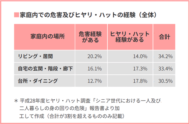 「家庭内での危害及びヒヤリ・ハットの経験(全体)」の表
