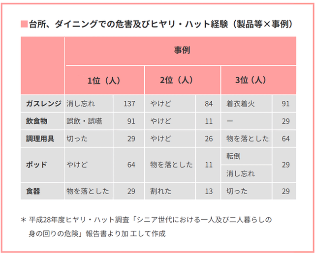 「台所、ダイニングでの危害及びヒヤリ・ハット経験(製品等×事例)」の表