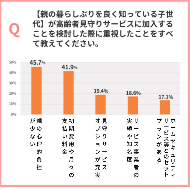 高齢の親を持つご家族向けの見守りサービス加入検討時の調査