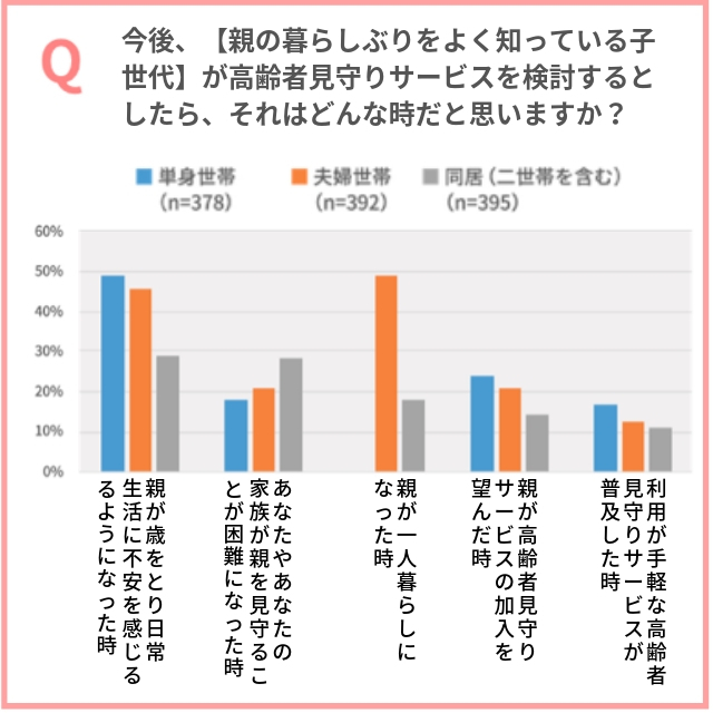 高齢の親を持つご家族向けの見守りサービスに関する調査