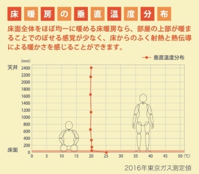 床暖房の垂直温度分布