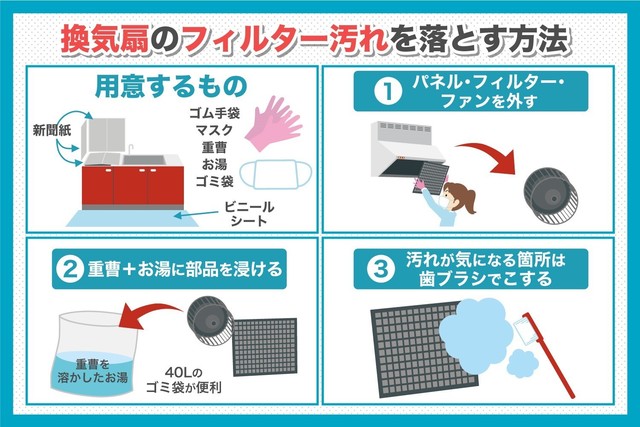 換気扇のフィルター汚れを落とす方法