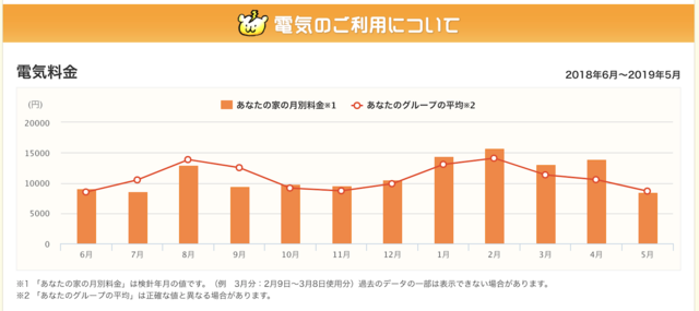 電気料金平均比較