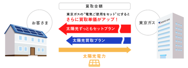 東京ガスの太陽光買取プラン