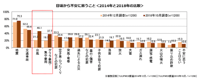 日頃から不安に思うこと<2014年と2018年の比較>