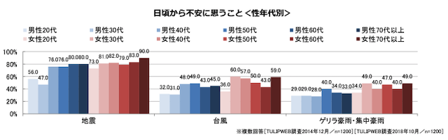 女性の方が不安に感じている