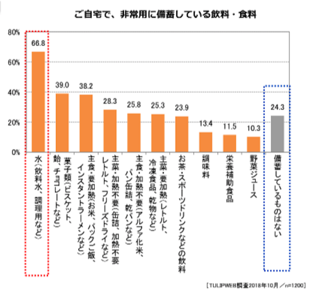 7割以上の人が備蓄