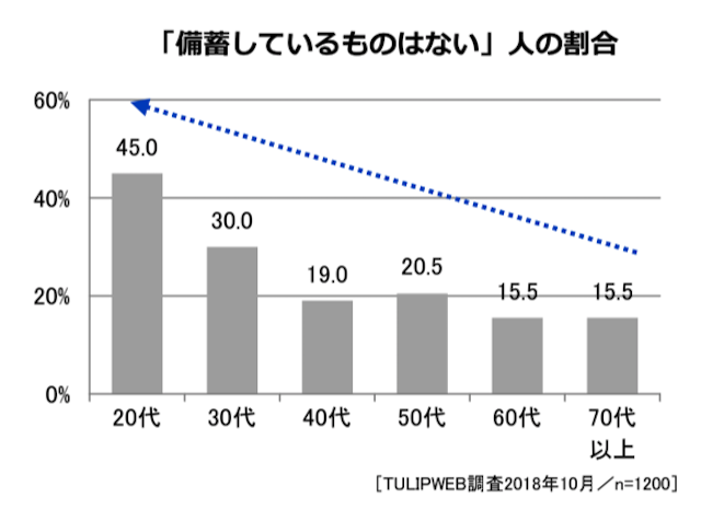 備蓄しているものはない人の割合