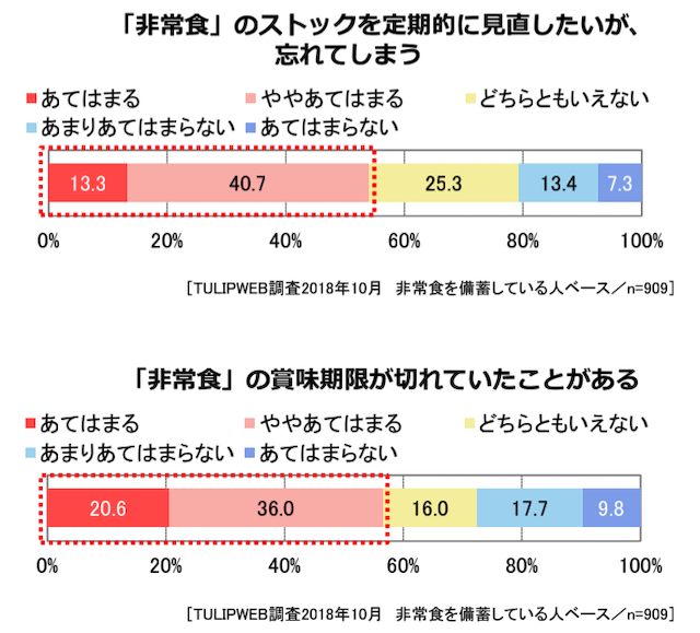 非常食の見直しを忘れてしまう人の割合