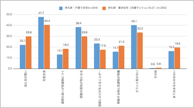 洗濯物の室内干しについて不満に思うこと