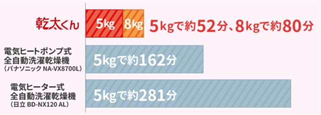 乾太くん比較
