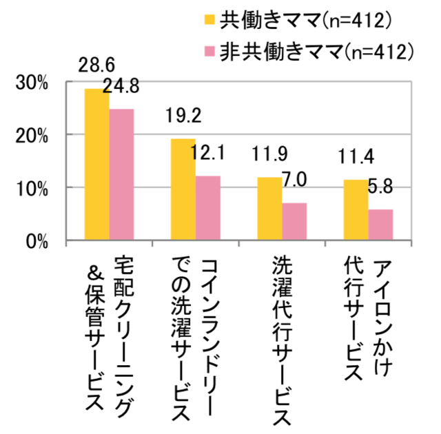 使ってみたい洗濯関連サービス