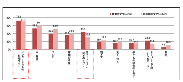 料理の参考にする情報(上位10項目)