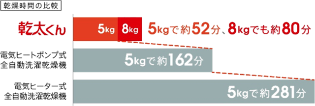 乾燥時間の比較